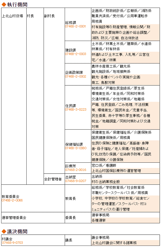 （執行機関、議決機関）の組織図