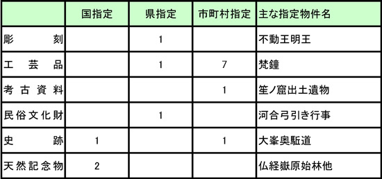 上北山村所有指定文化財数一覧の表