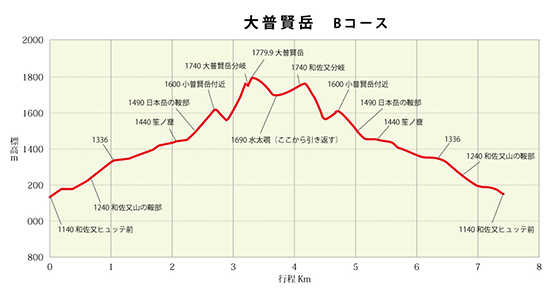 大普賢岳Bコースの図